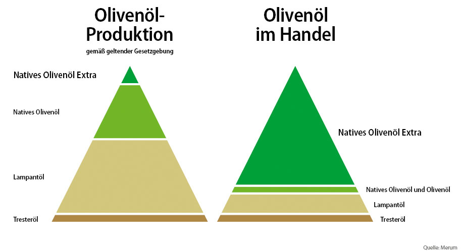 Klassen und Mengen der Olivenöle: Produktion kontra Verkauf